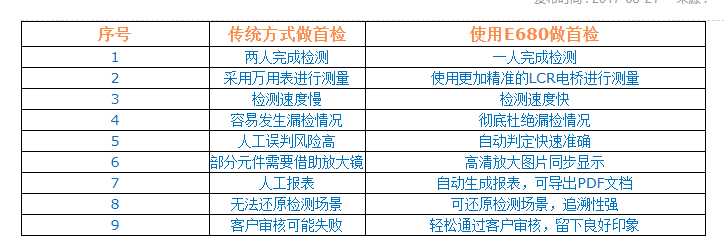 使用SMT智能首件檢測(cè)儀做首檢與傳統(tǒng)方式有何區(qū)別? 使用SMT智能首件檢測(cè)儀做首檢與傳統(tǒng)方式有何區(qū)別?